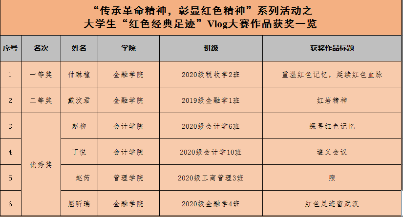 “传承革命精神，彰显青春风采”系列活动之大学生“红色经典足迹”Vlog大赛作品征集活动顺利结束