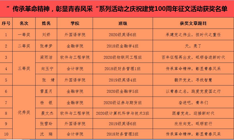 团委顺利开展“传承革命精神，彰显青春风采”系列活动之庆祝建党100周年征文活动