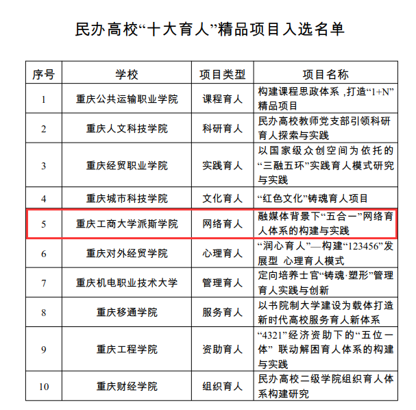 我校网络育人项目入选重庆市民办高校“十大育人”精品项目