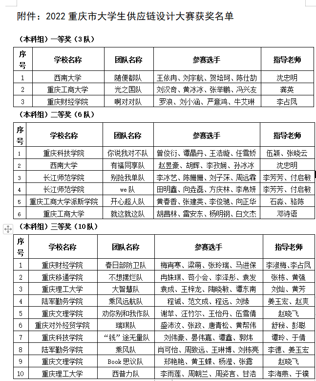 [喜报]管理学院学子在2022重庆市大学生供应链设计大赛中喜获（本科组）二等奖