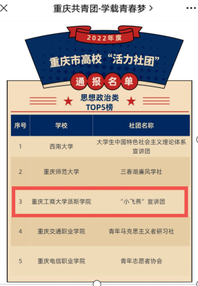 [喜报]金融学院“小飞燕”宣讲团获评重庆市高校“活力社团”